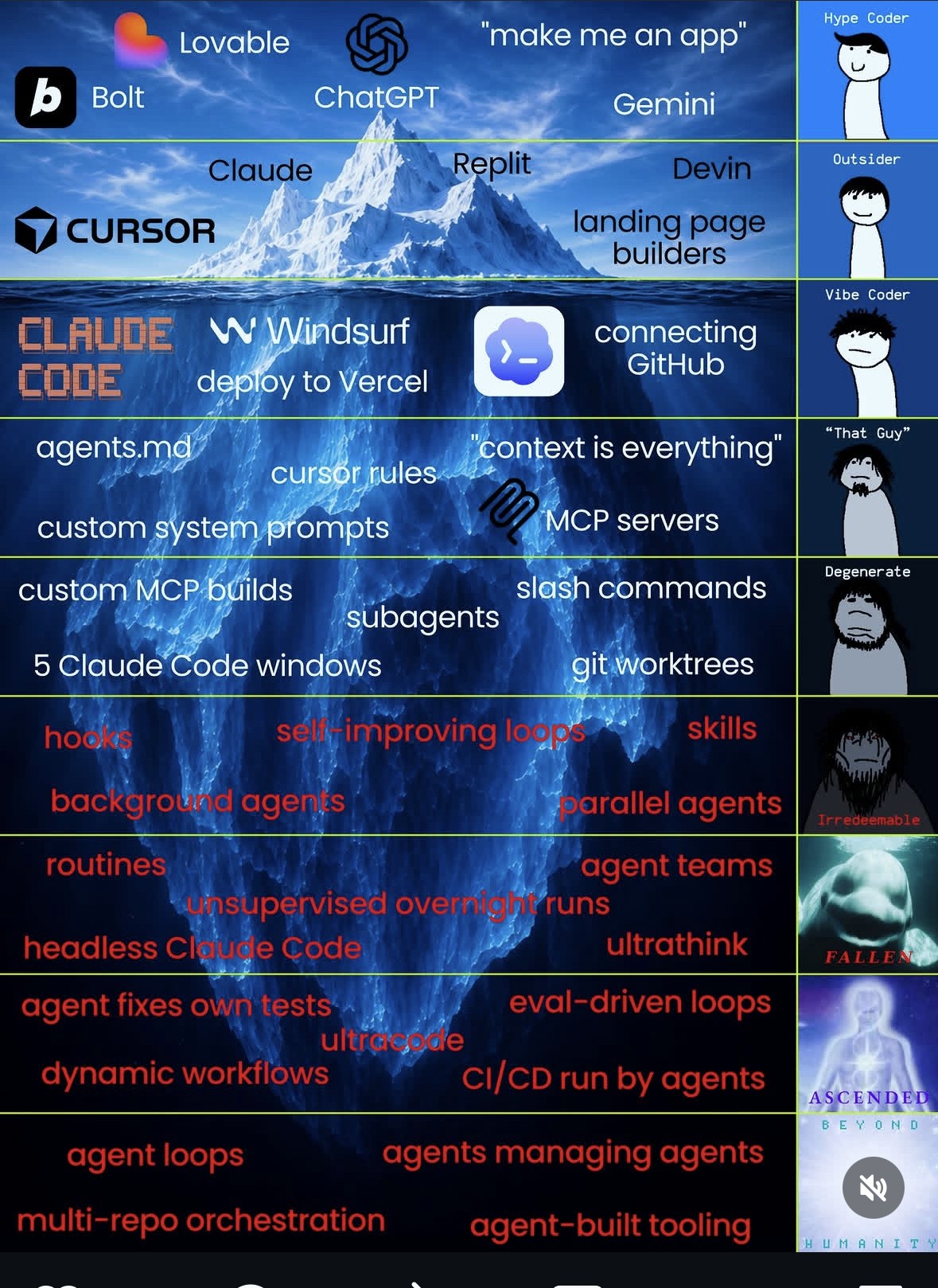 The AI iceberg, from ChatGPT at the surface down to agents that manage other agents